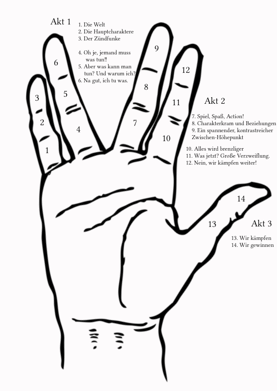 Eine Grafik einer Hand, beschriftet mit Aktinhalten