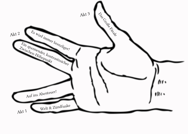 Eine Grafik einer Hand, beschriftet mit Aktinhalten